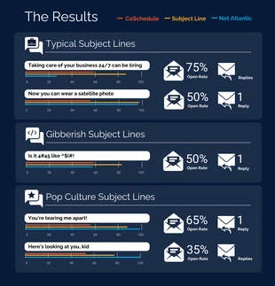 Free  Template: Email Subject Lines Results Line Chart Template