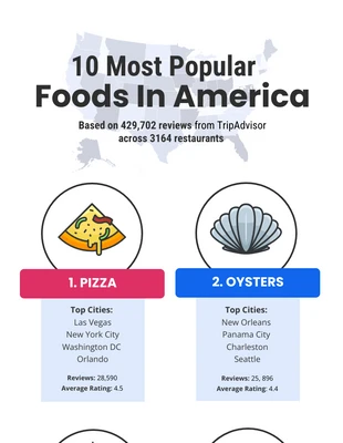 Free  Template: 10 Popular Foods in America Infographic Template