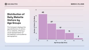 premium  Template: Gradient Daily Website Visitors Distribution Histogram Chart Template