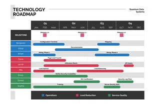 Free  Template: Simple Minimalist Technology Roadmap Template