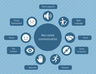 business  Template: Non-Verbal Communication Mind Map Template