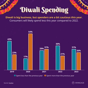 Free accessible Template: Colorful Diwali Spending Column Chart Template