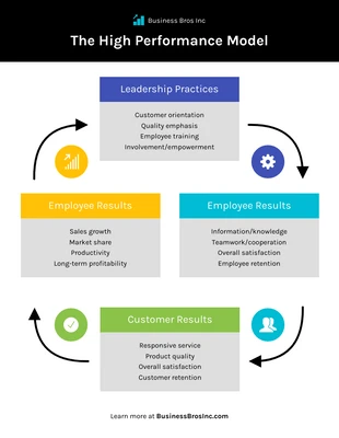 premium  Template: High Performance Model Cycle Infographic Template