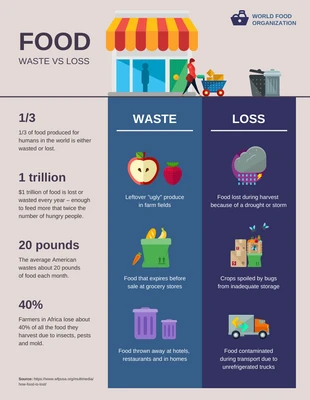 Free  Template: Food Waste vs Loss Comparison Infographic Template