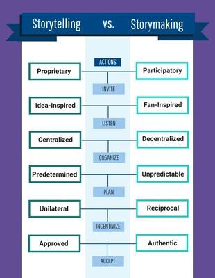 Free  Template: Telling vs. Making Storytelling Infographic Template