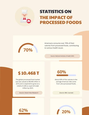 Free  Template: Impact of Processed Food Infographic Template