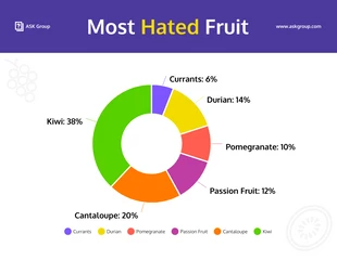 business  Template: Most Hated Fruit Pie Chart Template