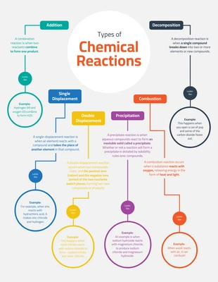 premium  Template: Colorful Types of Chemical Reactions Chemistry Concept Map Template