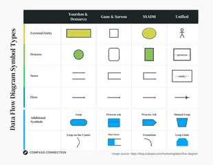 premium  Template: Data Flow Diagram (DFD) Symbols Infographic Template