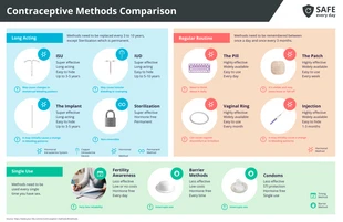 Free  Template: Contraceptive Methods Comparison Infographic Template