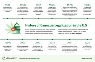 Free  Template: Marijuana History Timeline Infographic Template