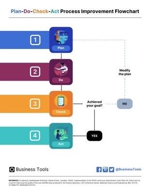 business  Template: Plan Do Check Act Improvement Cycle Flowchart Diagram Template