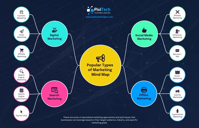 Modern Popular Types of Marketing Mind Map Template