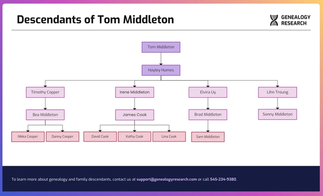 Genetic Descendants Diagram Template