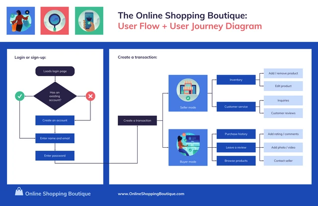 User Flow Diagram Template