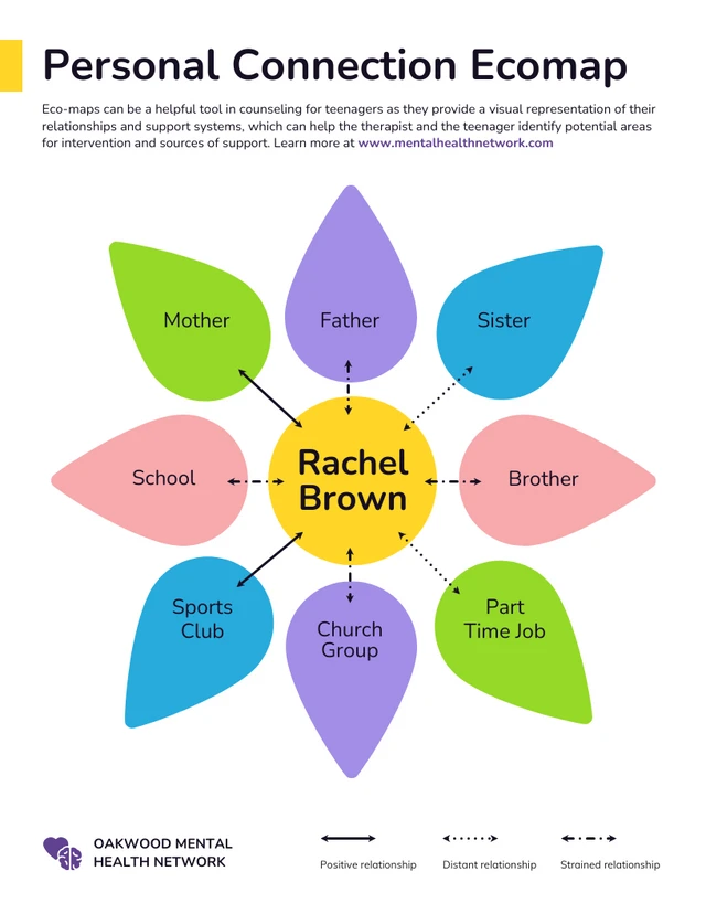 Personal Connection Ecomap Template