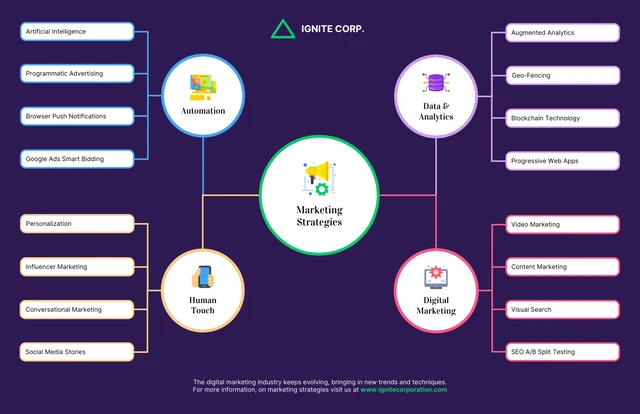 Dark Bold Marketing Strategy Mind Map Template