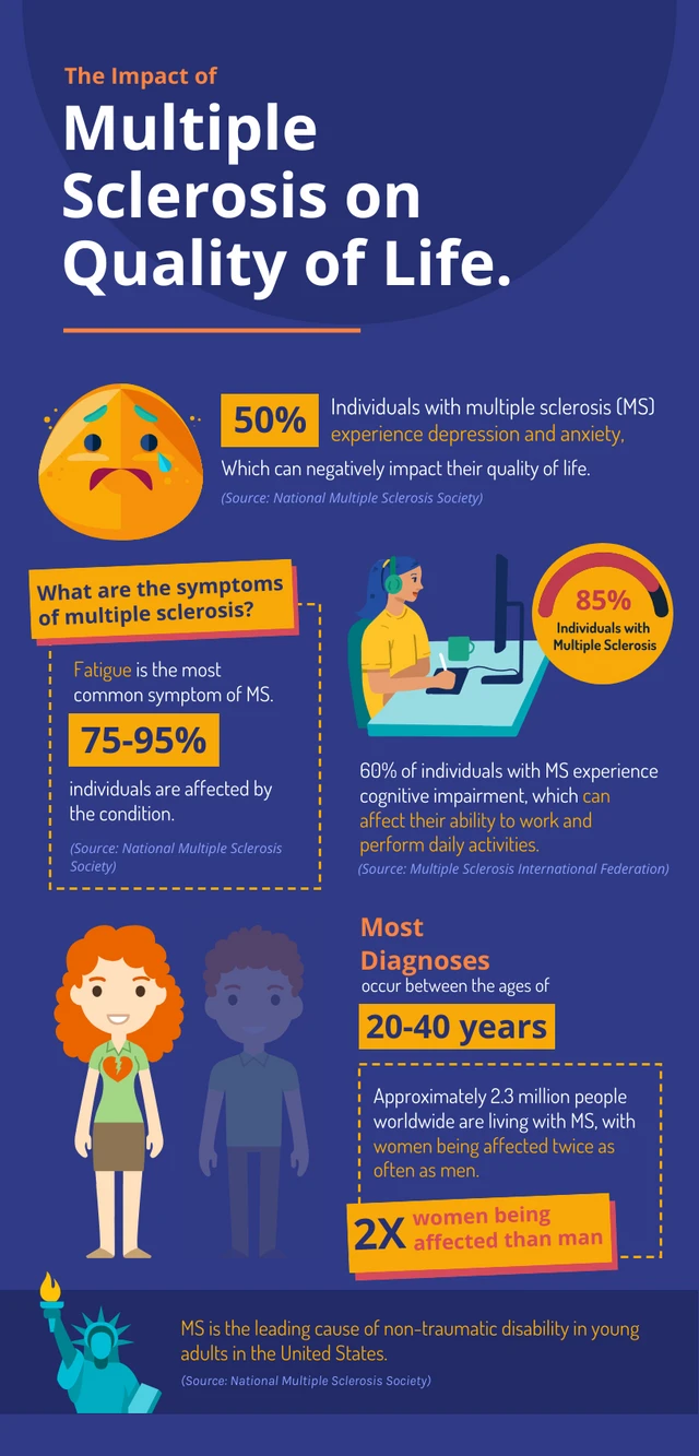 The Impact of Multiple Sclerosis on Quality of Life Template