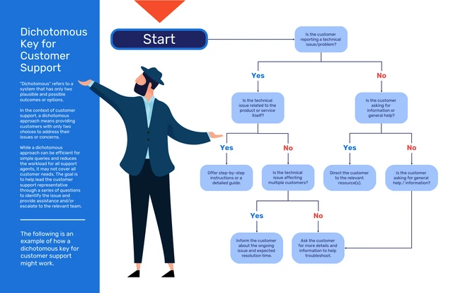 Customer Support Dichotomous Key template