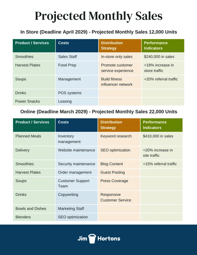 Free Projected Monthly Sales Planning Table Chart Template