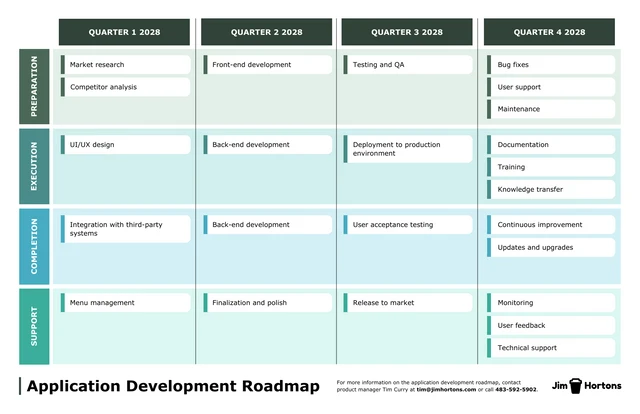 Green and Blue Application Development Roadmap Template