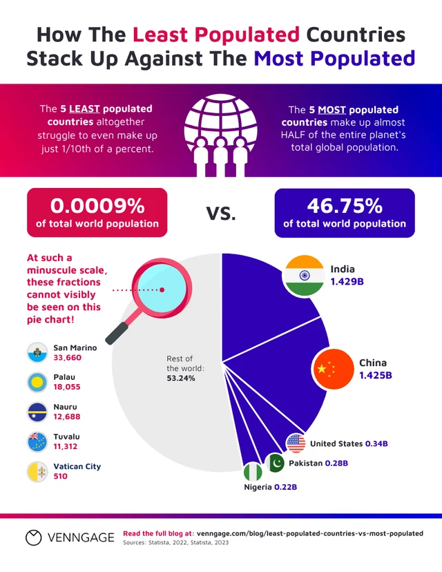 Least Populated Countries vs Most Populated Template