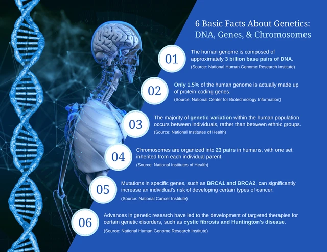 The basics of genetics: DNA, genes, and chromosomes