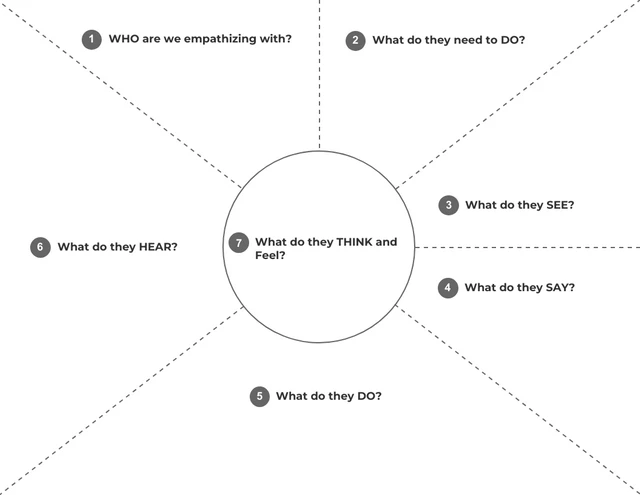 Empathy Map Minimalist, Simple Template