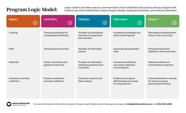 Business Project Logic Model Template