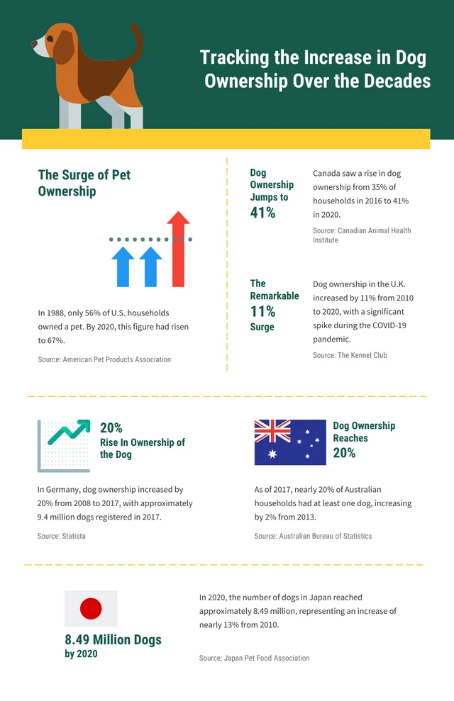 Dark Green And Yellow Minimalist Dog Infographic Template