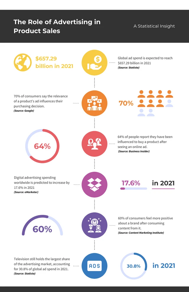 The Role of Advertising in Product Sales Infographic Template