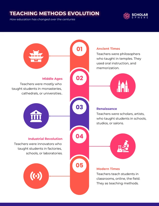 Evolution of Teaching Methods Teacher Infographic Template