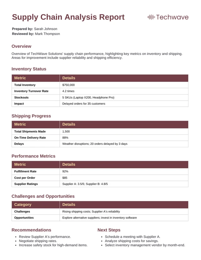 Supply Chain Analysis Report Template