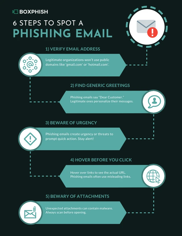 Phishing Email Process Infographic Template