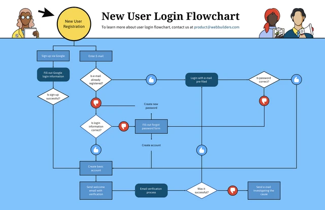 User Login Flowchart Template