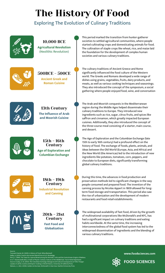 The History Of Food: Exploring The Evolution of Culinary Traditions