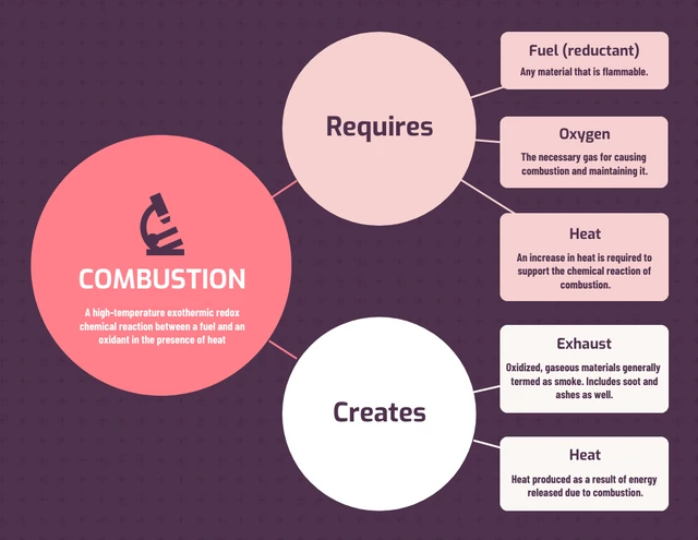 Science Chemistry Concept Map