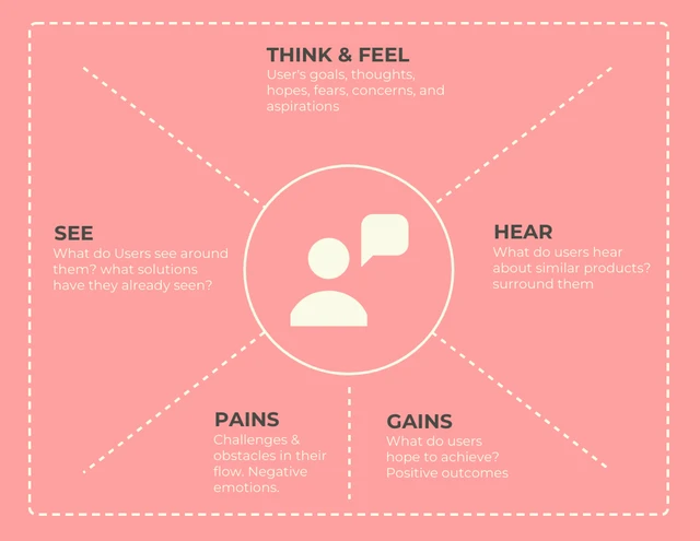 Empathy Map Pink & Cream Minimalist Design Template