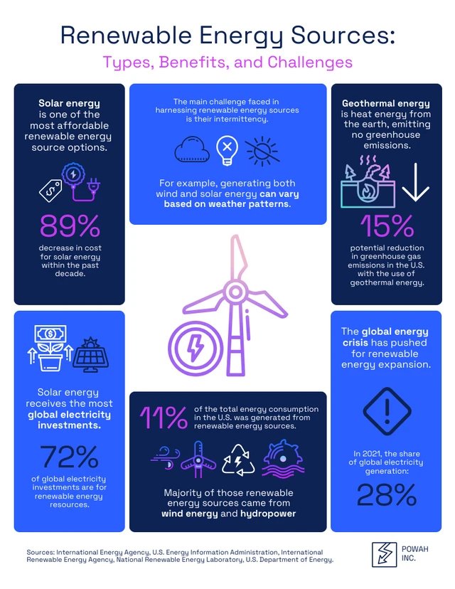 Renewable energy sources: types, benefits, and challenges