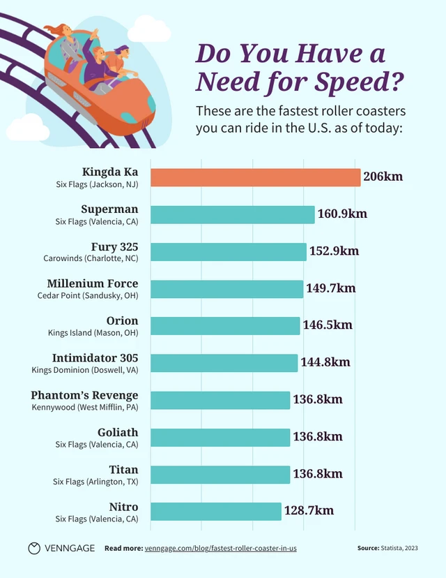 Fastest Roller Coaster in the U.S. Template