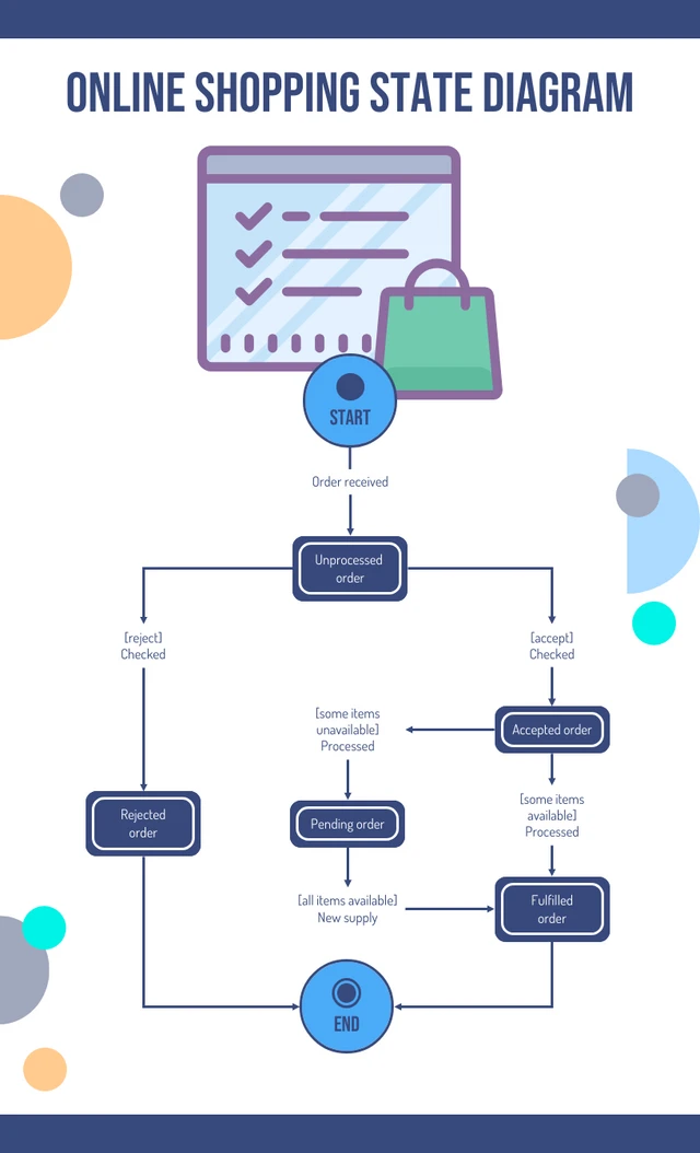 Editable Online Shopping State Diagram Template