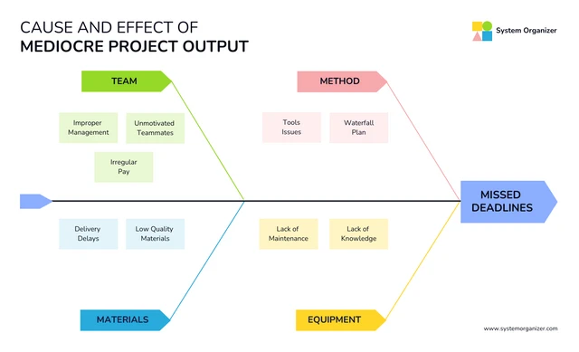 Fishbone Root Cause Analysis Template