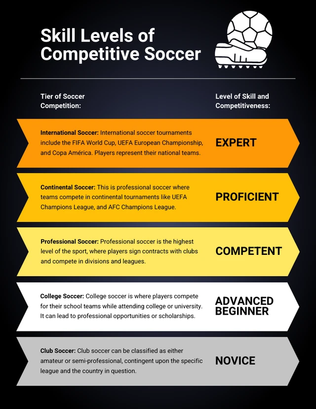 Skill Levels of Competitive Soccer Infographic Template