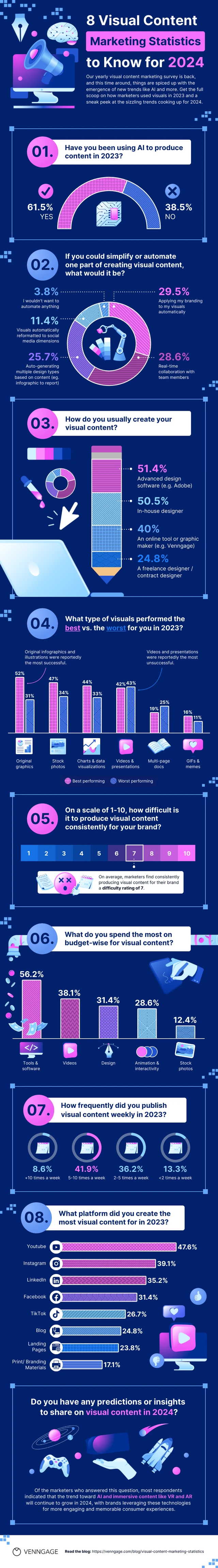 8 Visual Content Marketing Statistics Infographic 2024 Template