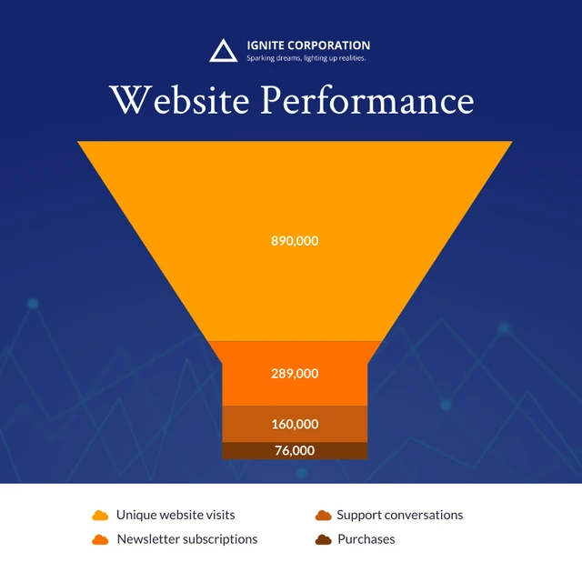 Blue Orange And White Modern Minimalist Website Performance Funnel Chart Template