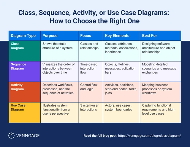 Choosing the Right UML Diagram: Visual Comparison Infographic Template Choosing the Right UML Diagram: Visual Comparison Infographic Template