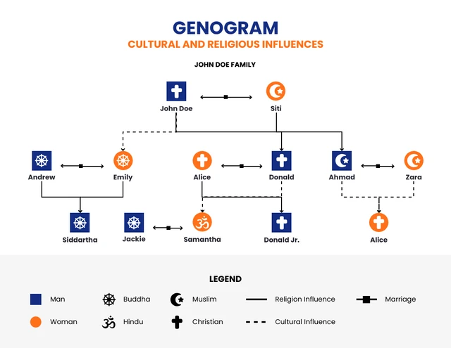 Cultural and Religious Influences Genogram Template