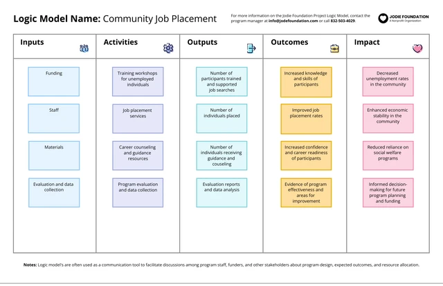 Light Project Logic Model Template