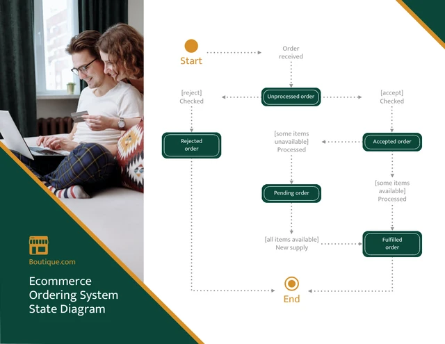 Emerald State Diagram For Online Ordering System Template