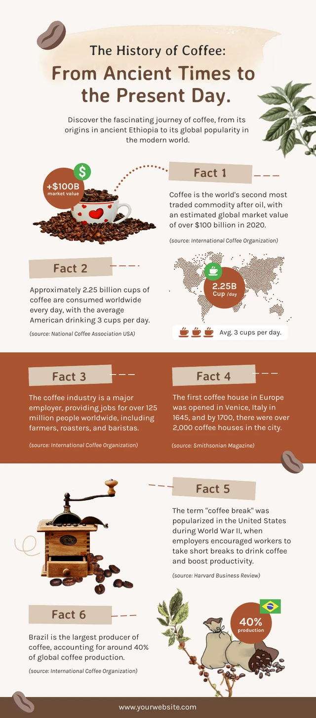 The History of Coffee: From Ancient Times to the Present Day Template